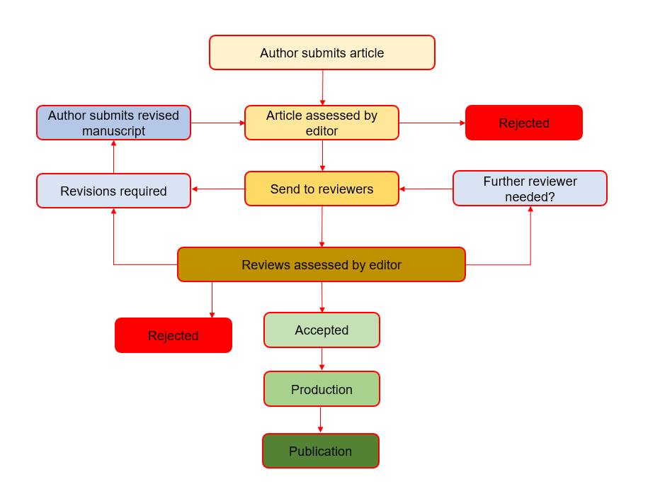 peer-review-process